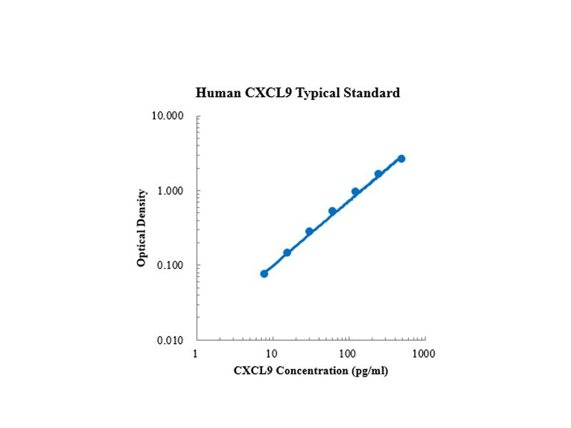 Read more about the article 聯科新品：Human CXCL9/MIG ELISA 試劑盒